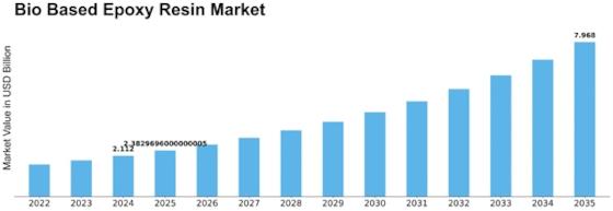 Bio Based Epoxy Resin Market Summary